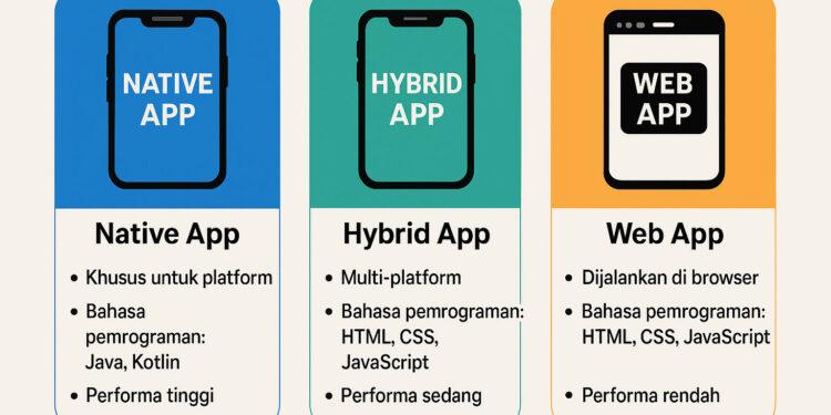 Jenis Aplikasi Android Perbedaan Native, Hybrid, dan Web Lengkap