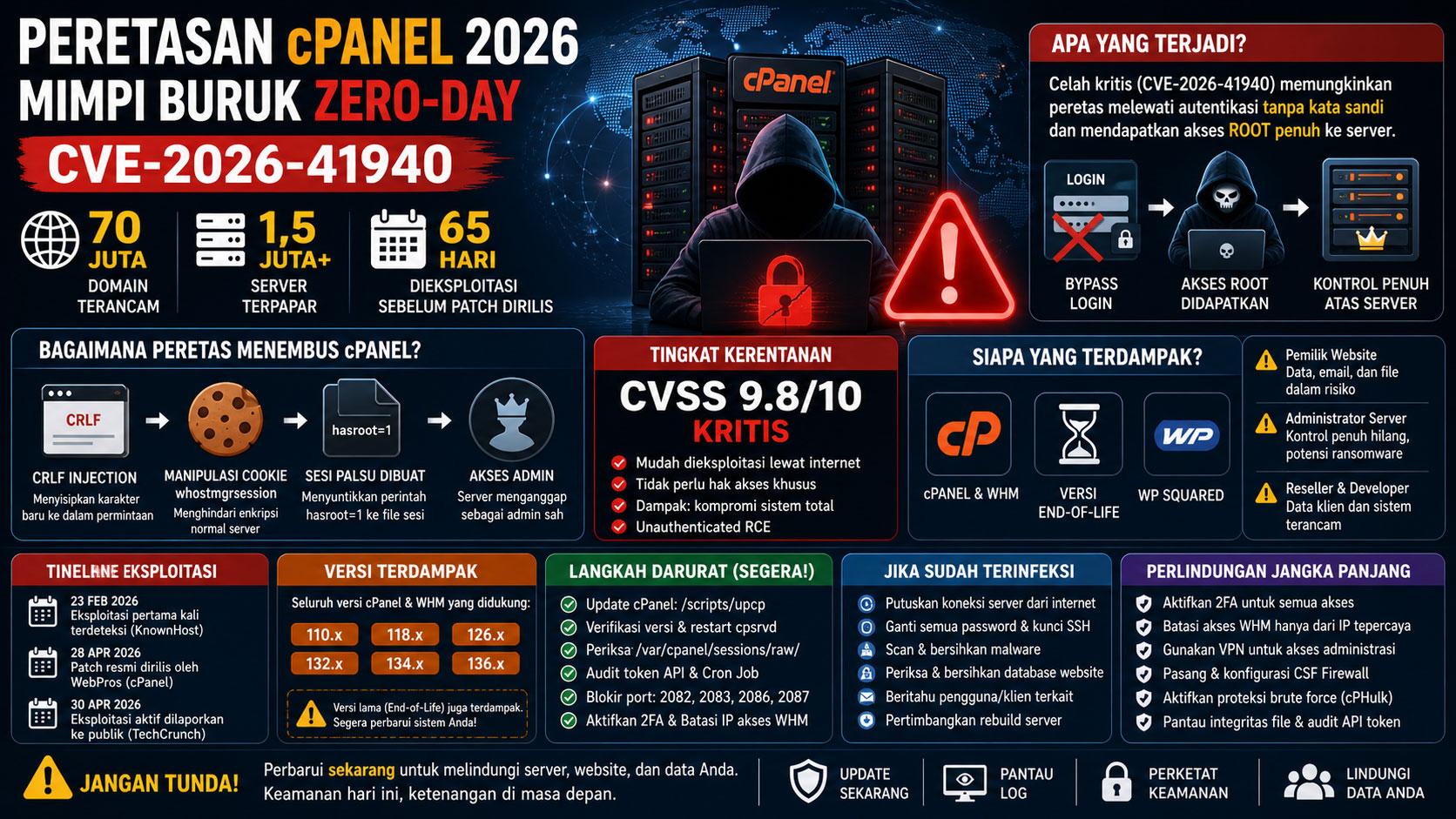 Peretasan cPanel 2026: Mimpi Buruk Zero-Day CVE-2026-41940 - 70 Juta Domain Terancam